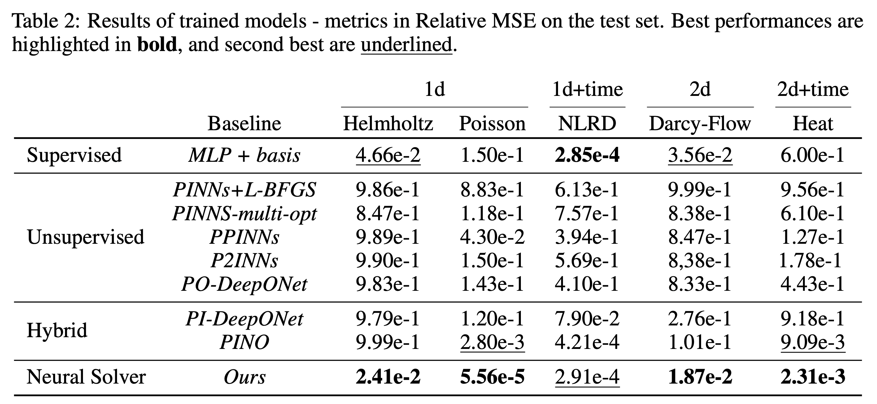 Quantitative comparison of neural solver with baselines