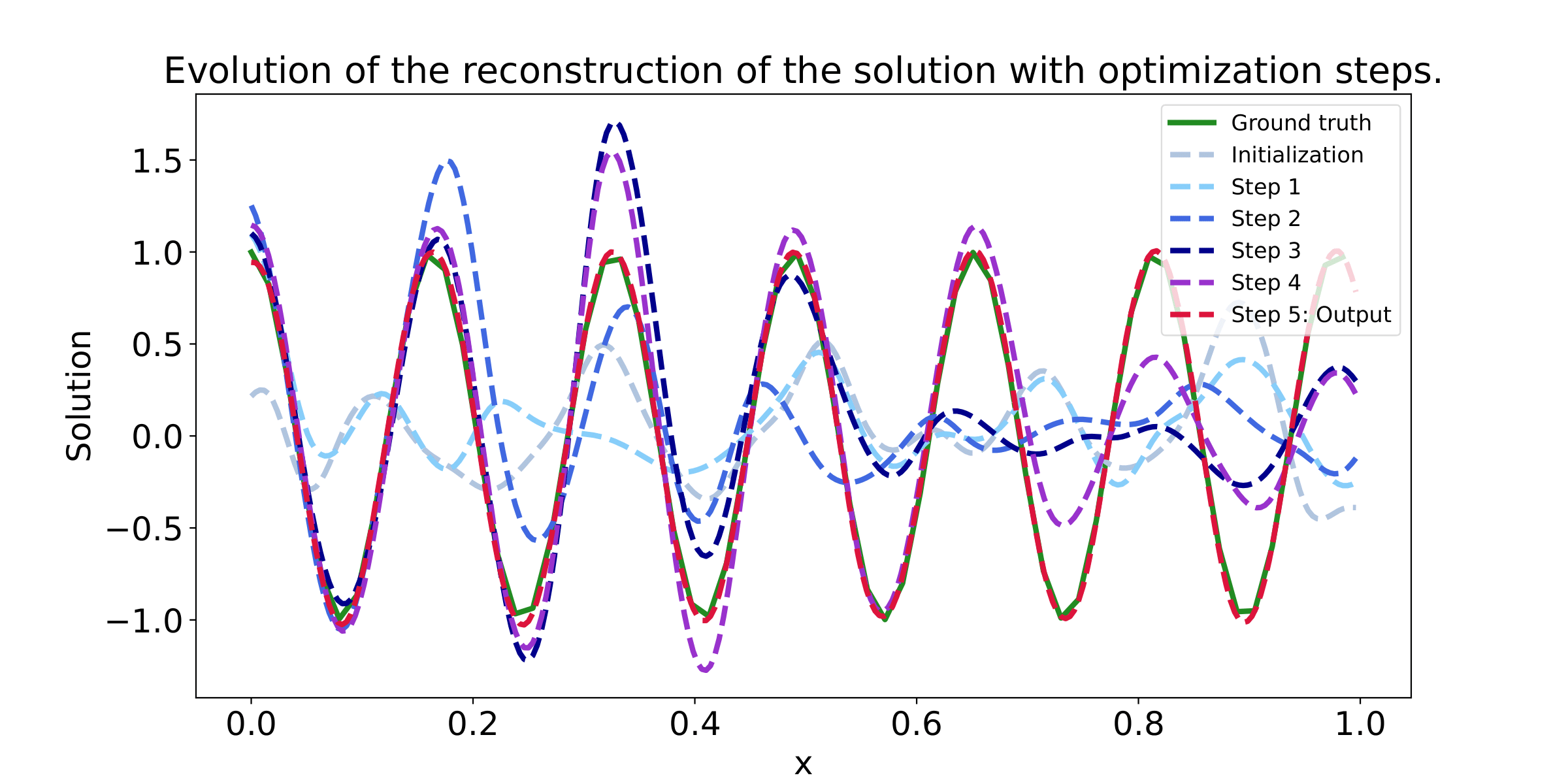 Qualitative results of reconstruction using neural solver on the Helmholtz PDE. 