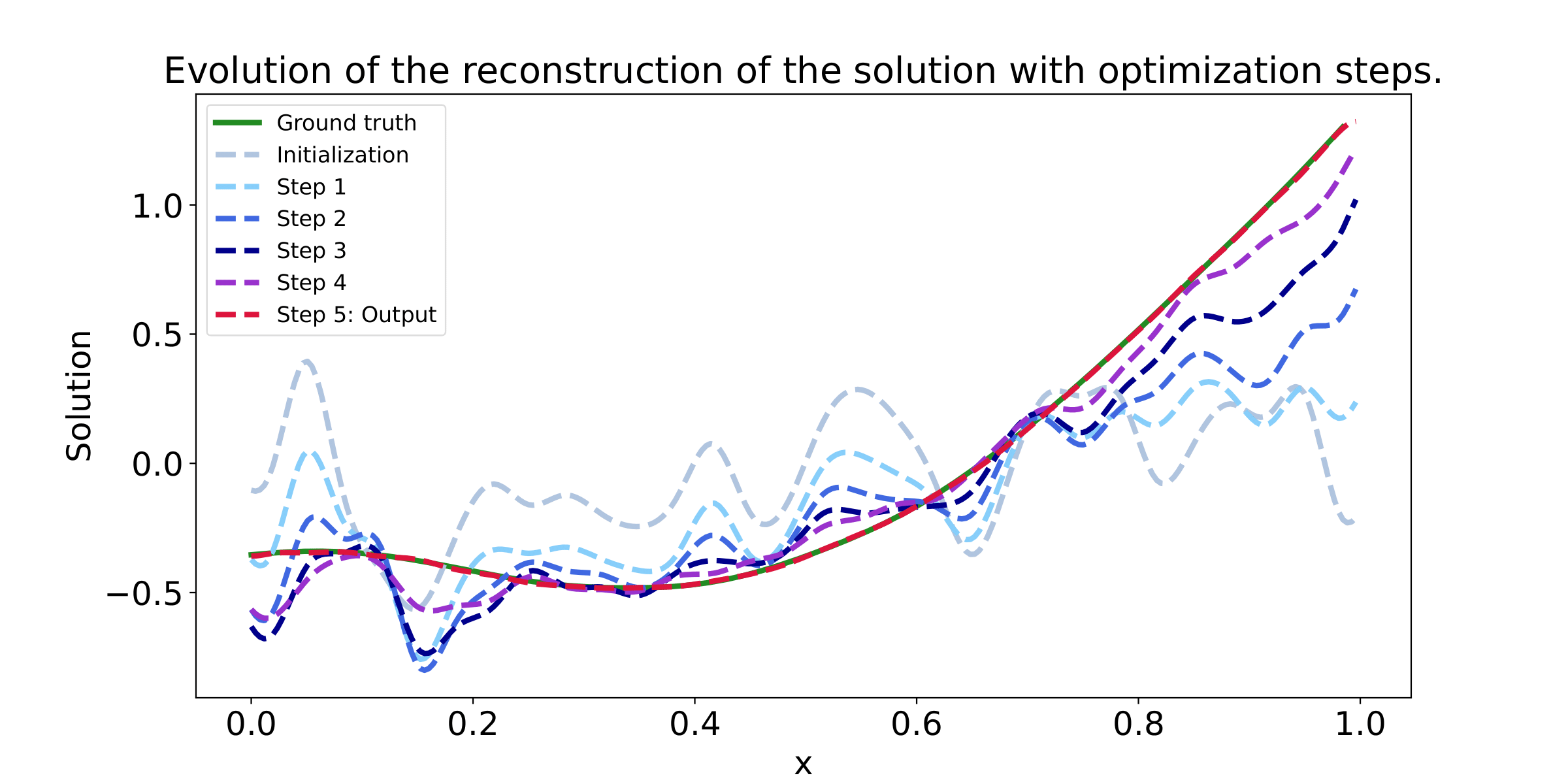 Qualitative results of reconstruction using neural solver on the Poisson PDE. 