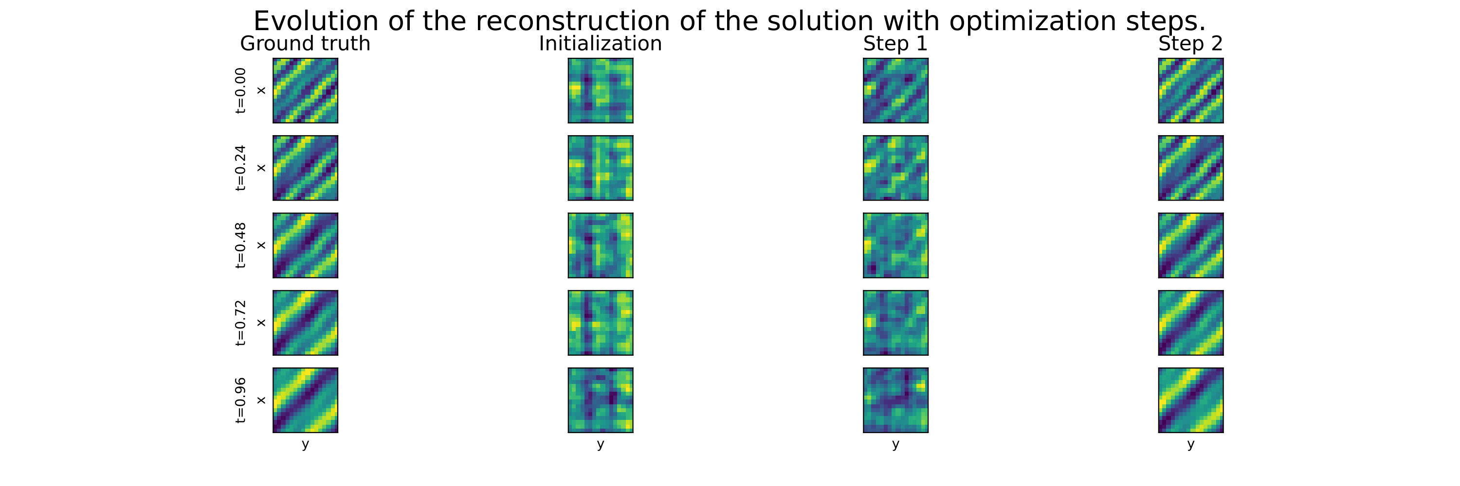 Qualitative results of reconstruction using neural solver on the Heat PDE. 