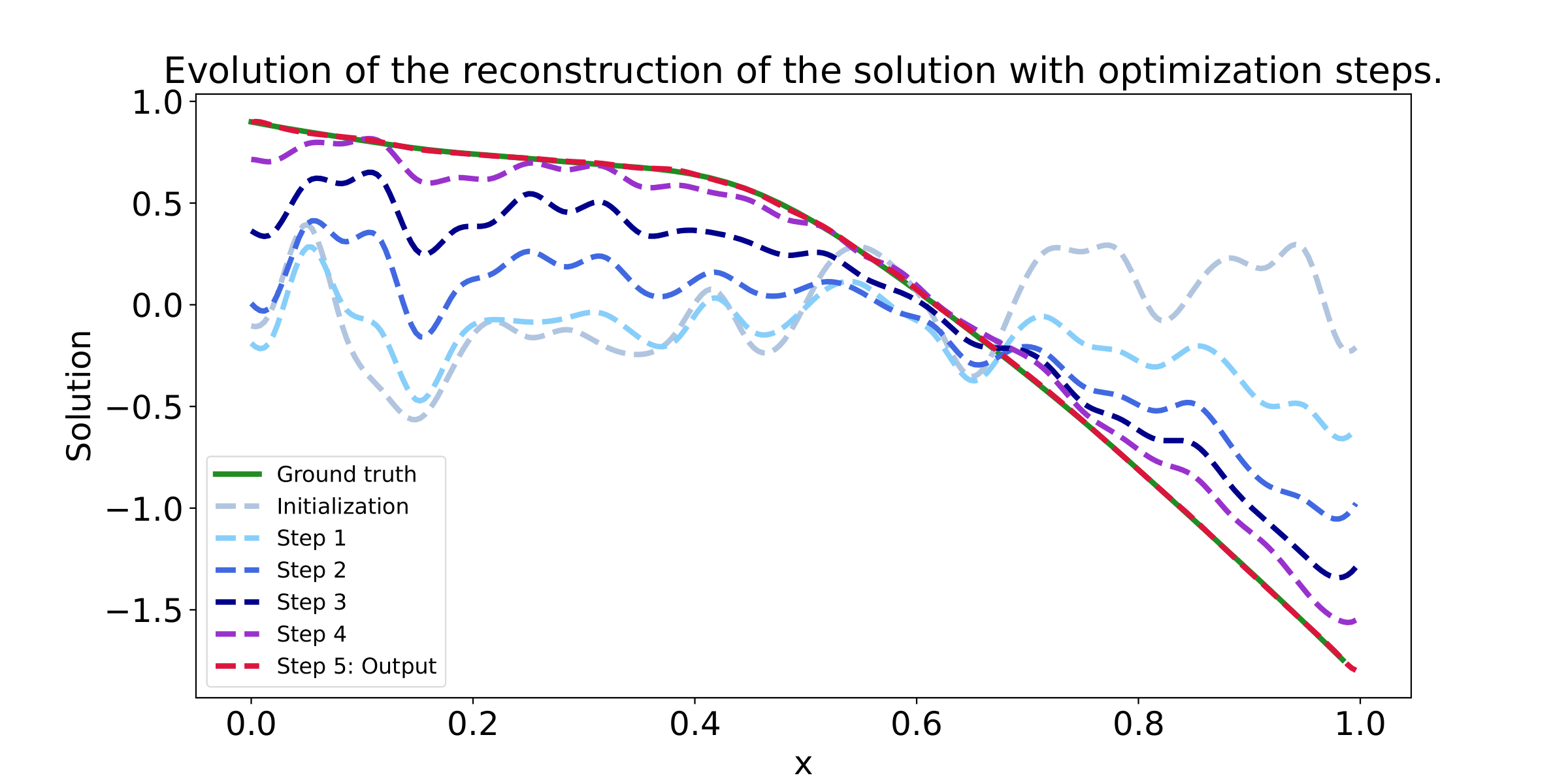 Qualitative results of reconstruction using neural solver on the Poisson PDE. 