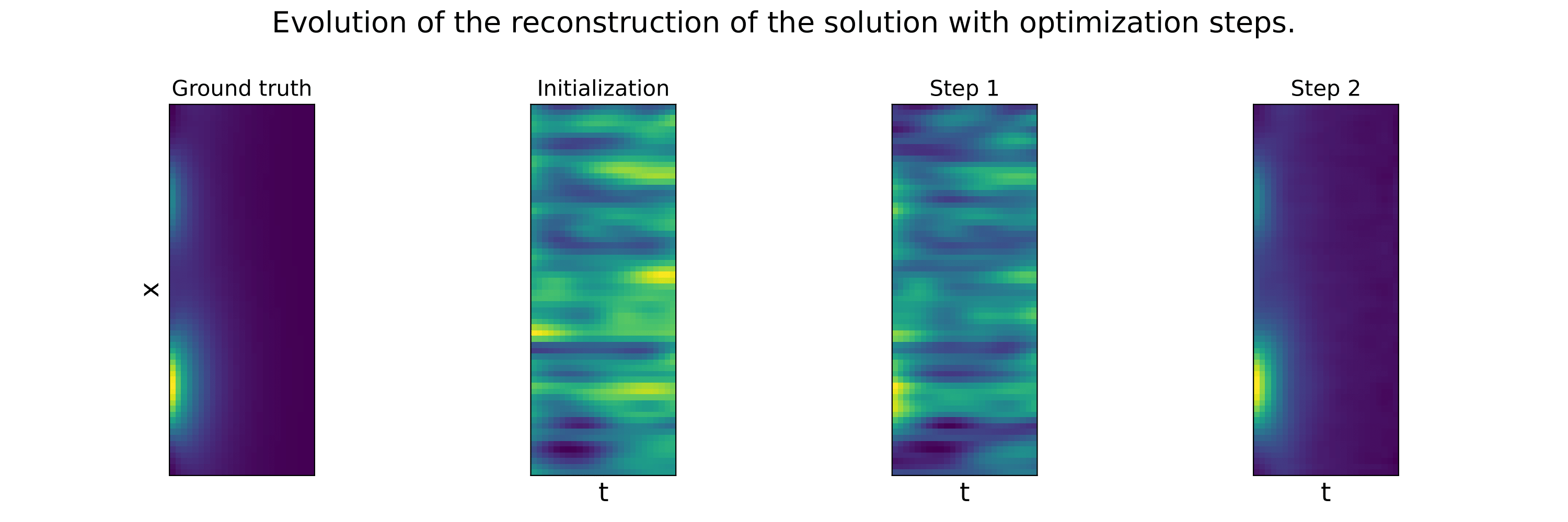 Qualitative results of reconstruction using neural solver on the non linear reaction diffusionwith varying initial conditions PDE. 