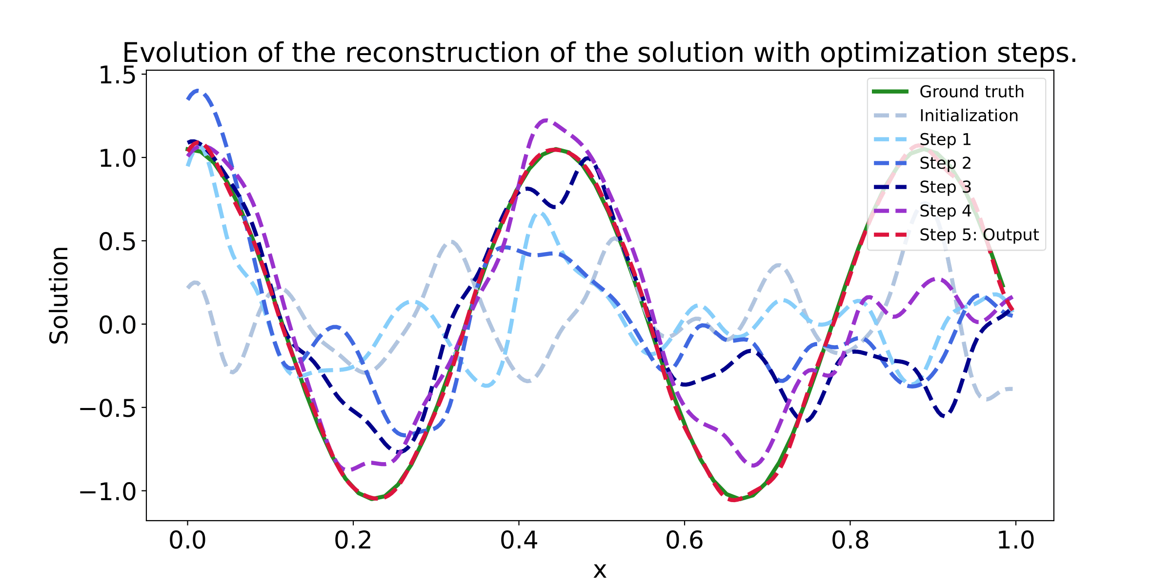 Qualitative results of reconstruction using neural solver on the Helmholtz PDE. 