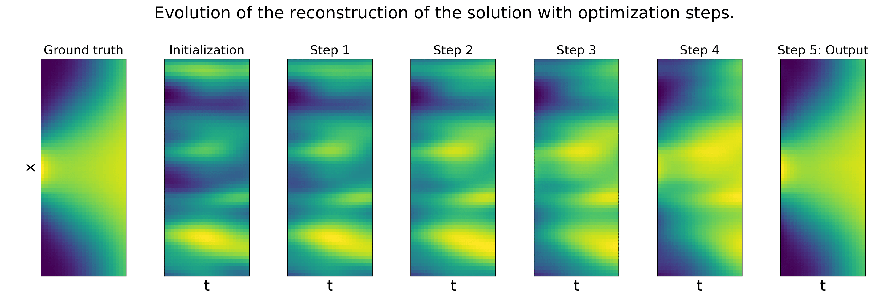 Qualitative results of reconstruction using neural solver on the non linear reaction diffusion PDE. 