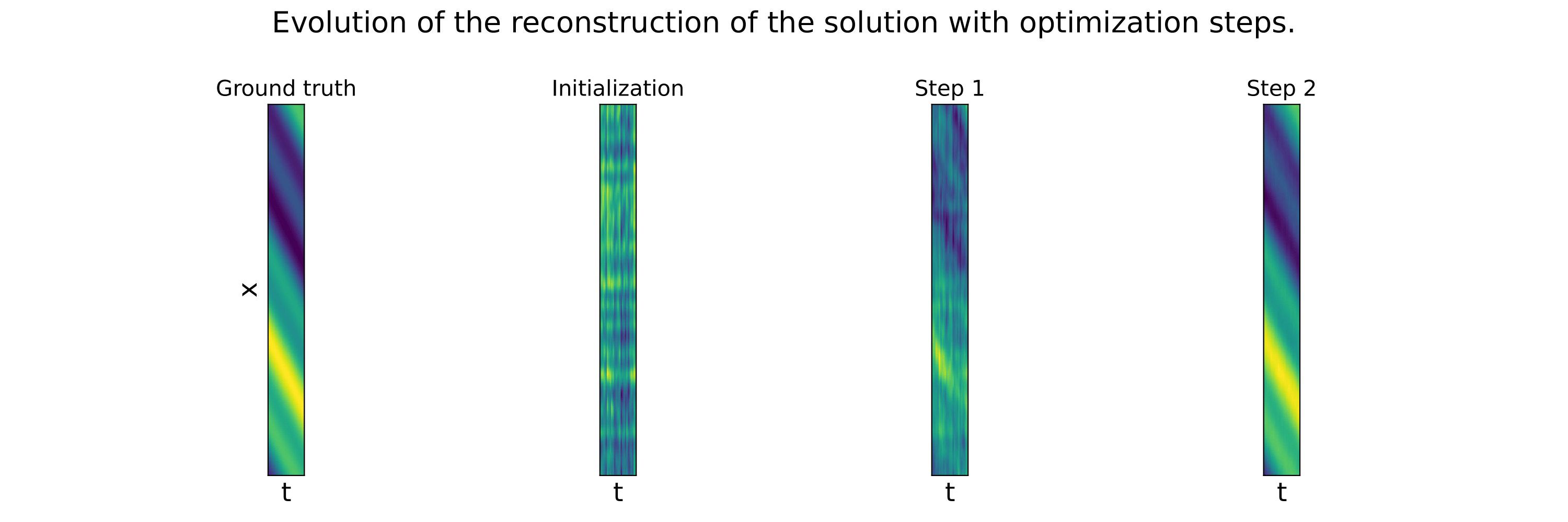 Qualitative results of reconstruction using neural solver on the Advection PDE. 
