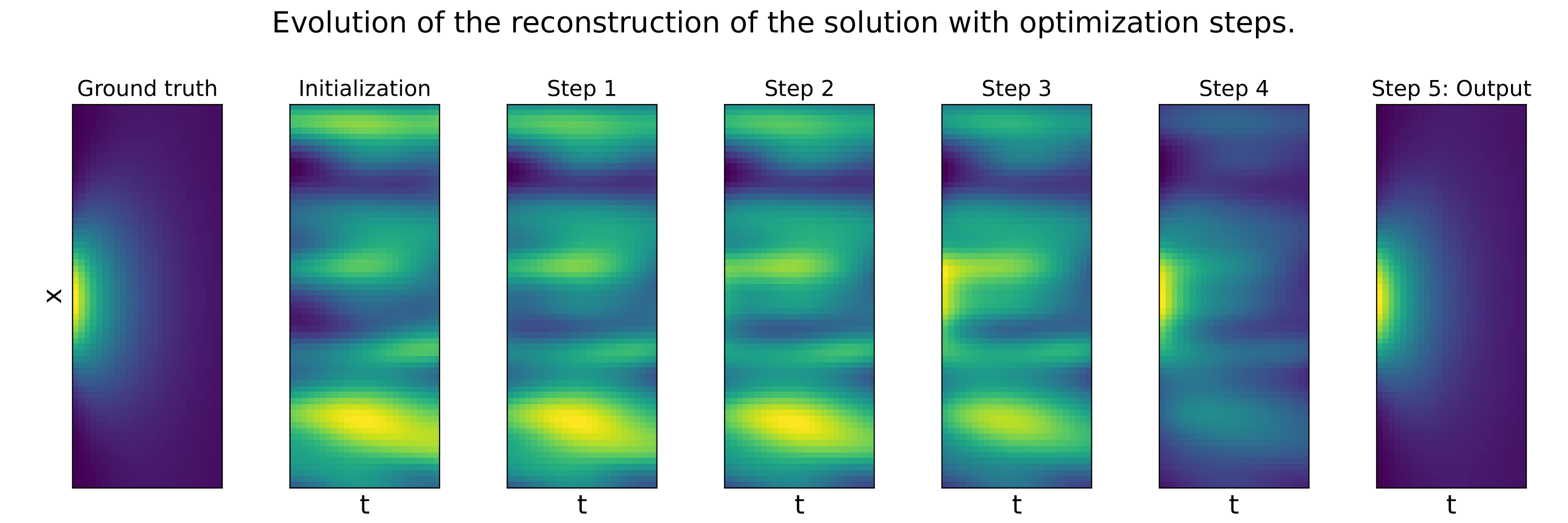 Qualitative results of reconstruction using neural solver on the non linear reaction diffusion PDE. 