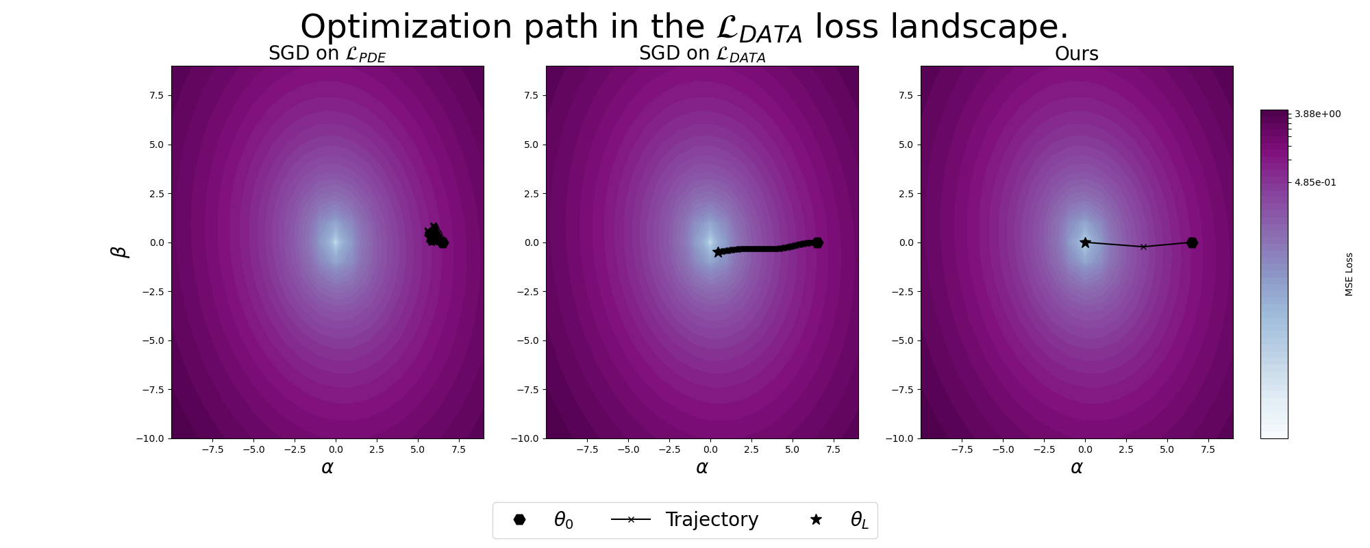 illustrating optimization path on the data loss landscape